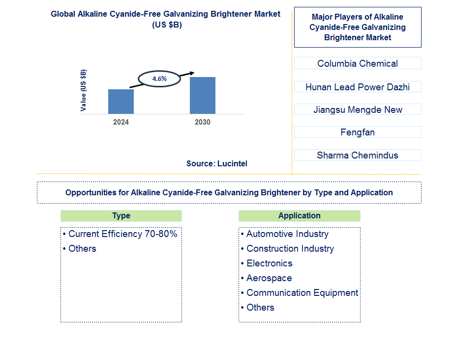 Alkaline Cyanide-Free Galvanizing Brightener Trends and Forecast Alkaline Cyanide-Free Galvanizing Brightener Trends and Forecast